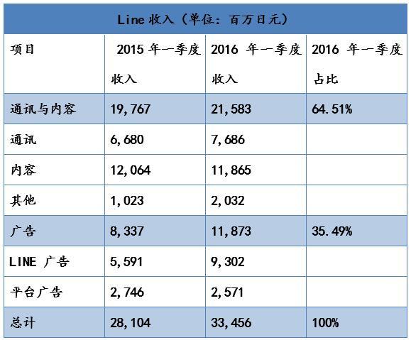中日美大PK：Line、WhatsApp、WeChat誰更厲害？