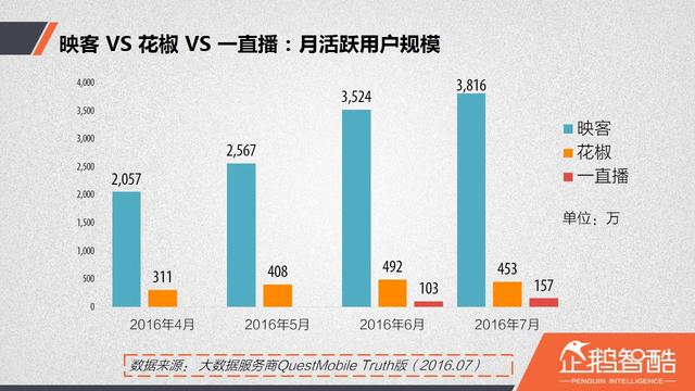 直播廝殺進入社交時代：微博沖鋒，微信冷靜|企鵝智酷